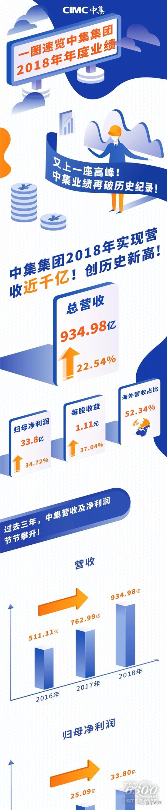 中集集團2018年營收創新高
