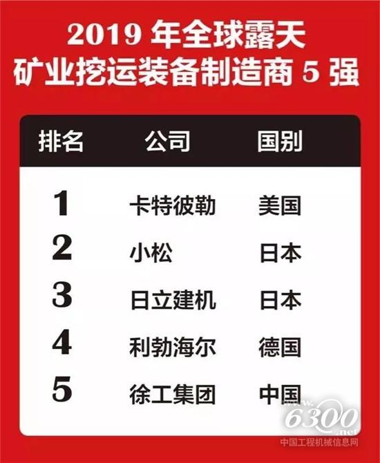 徐工入榜2019年全球露天礦業挖運制造商5強